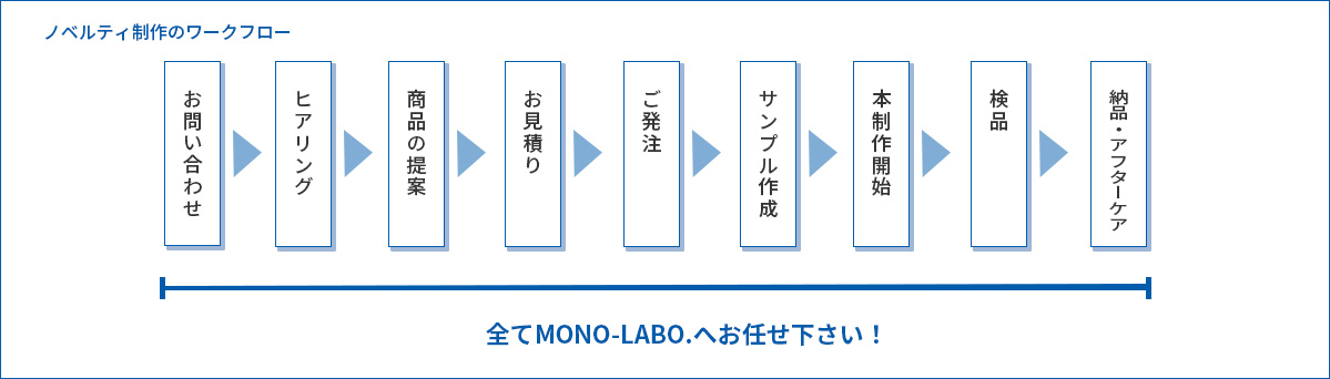 ノベルティ制作のワークフロー