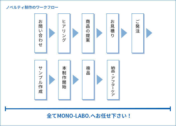 ノベルティ制作のワークフロー